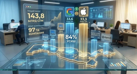 Foreign tech firms paid 143.8 billion soums in Uzbek taxes in the first half of 2026, up 84%
